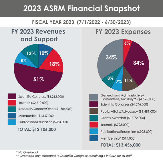 2023 Annual Report American Society for Reproductive Medicine ASRM