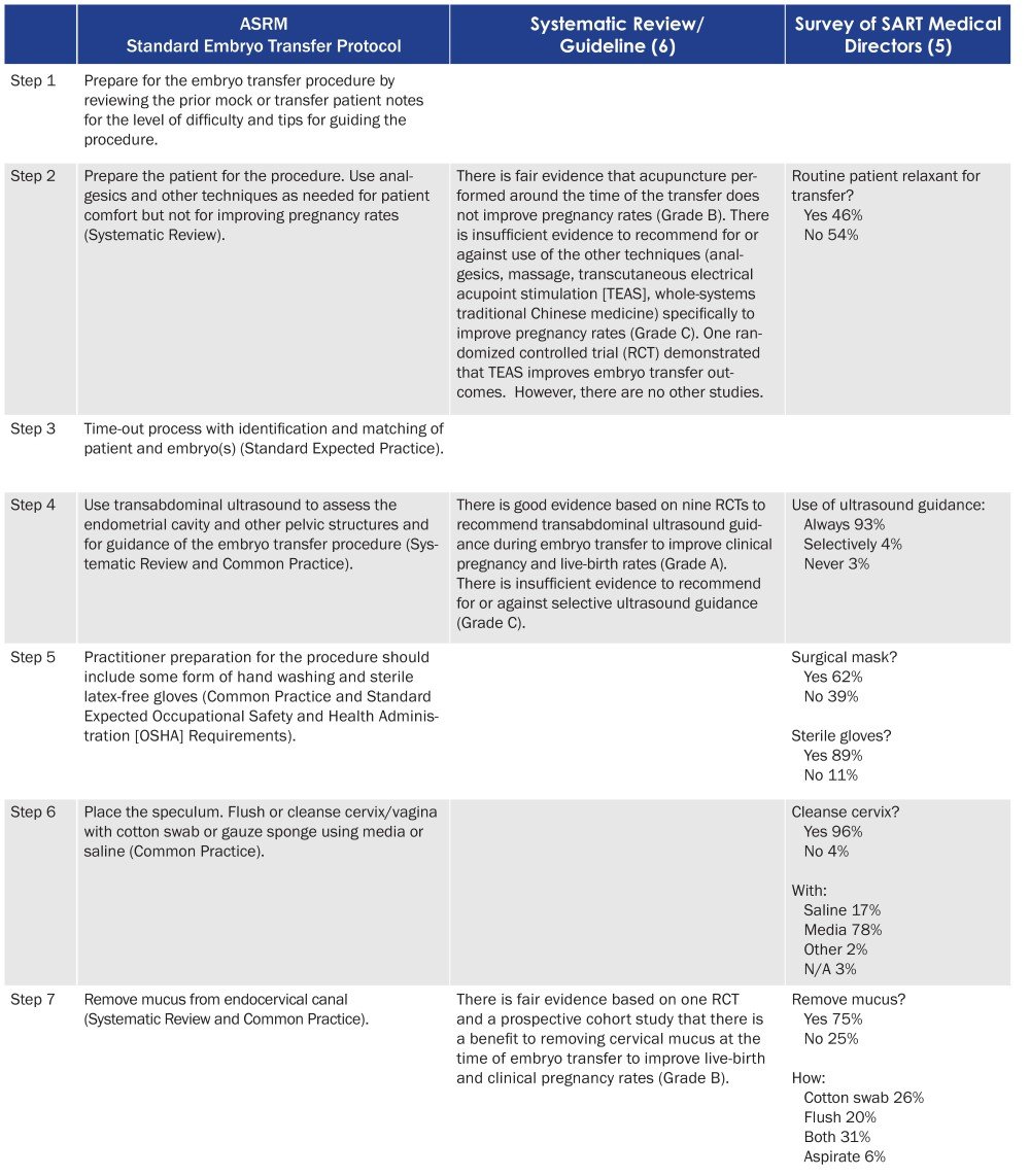 ASRM standard embryo transfer protocol template a committee opinion