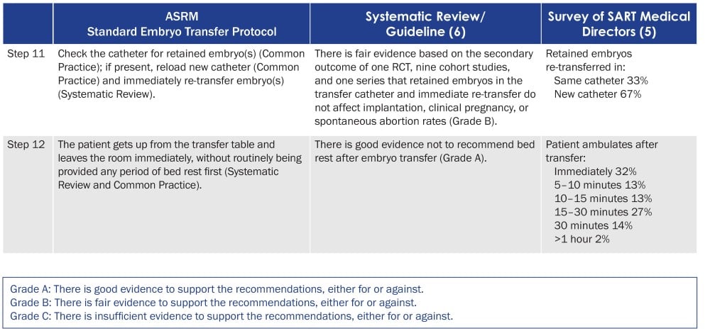 ASRM standard embryo transfer protocol template a committee opinion